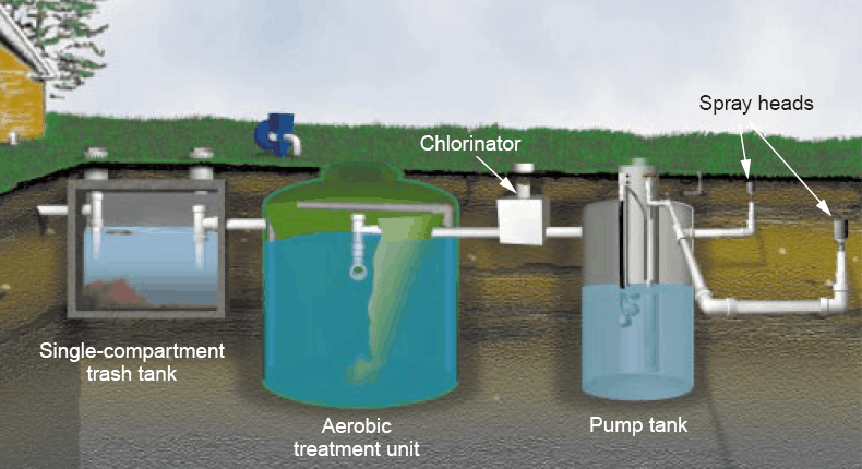 Aerobic Treatment Diagram