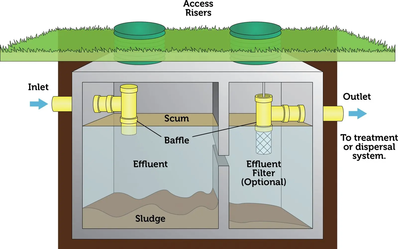 Increasing Life of Septic Systems